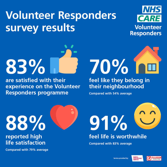 Volunteer surevey report graphic showing volunteer satisfaction at Volunteer responders programme