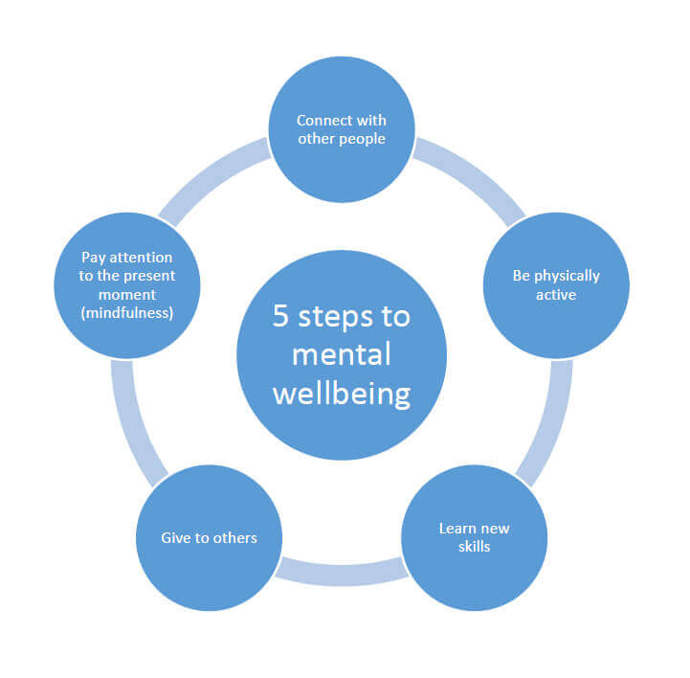 5 steps to mental wellbeing illustration
